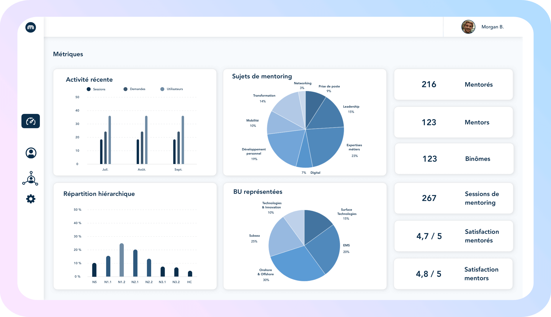 Mesurer les résultats de vos dispositifs de peer learning